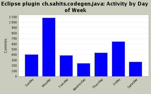 Activity by Day of Week