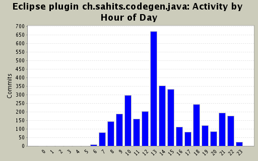 Activity by Hour of Day