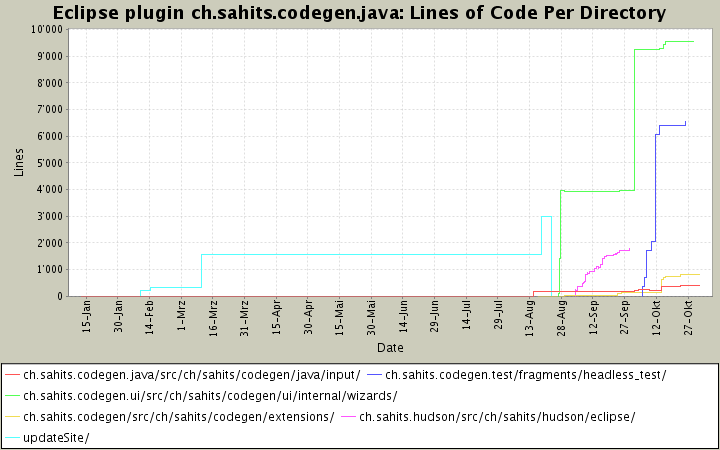 Lines of Code Per Directory