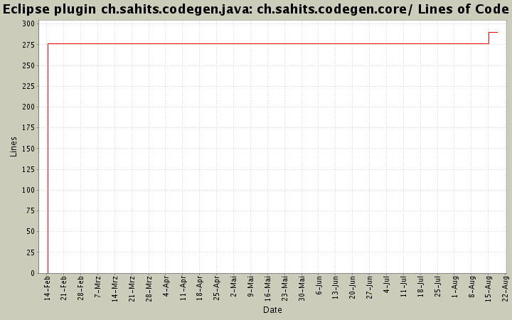 ch.sahits.codegen.core/ Lines of Code
