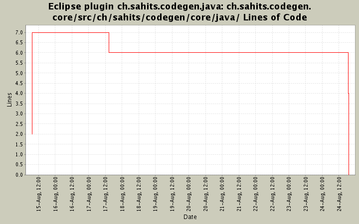 ch.sahits.codegen.core/src/ch/sahits/codegen/core/java/ Lines of Code