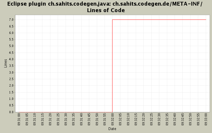 ch.sahits.codegen.de/META-INF/ Lines of Code