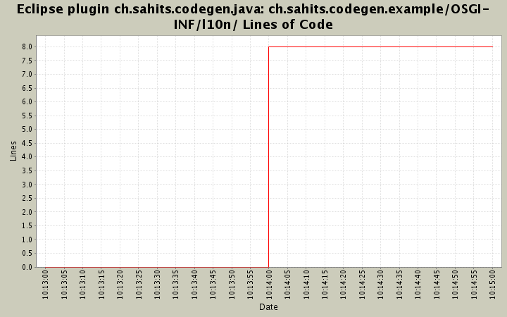 ch.sahits.codegen.example/OSGI-INF/l10n/ Lines of Code