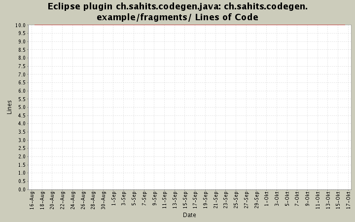 ch.sahits.codegen.example/fragments/ Lines of Code