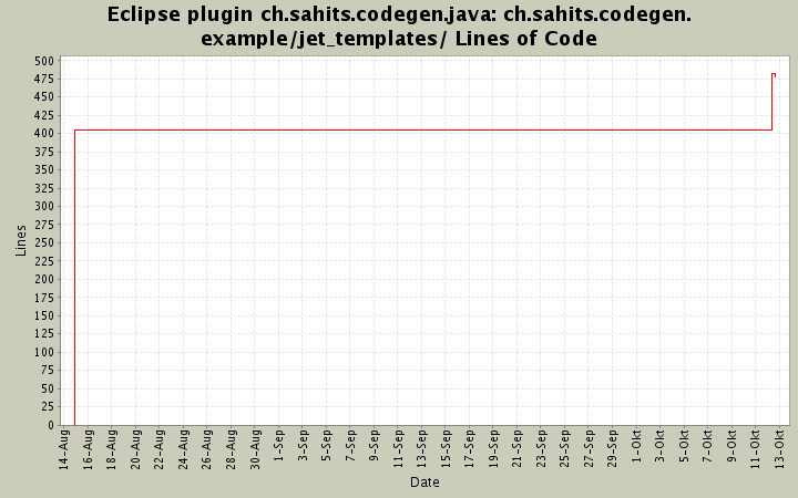 ch.sahits.codegen.example/jet_templates/ Lines of Code