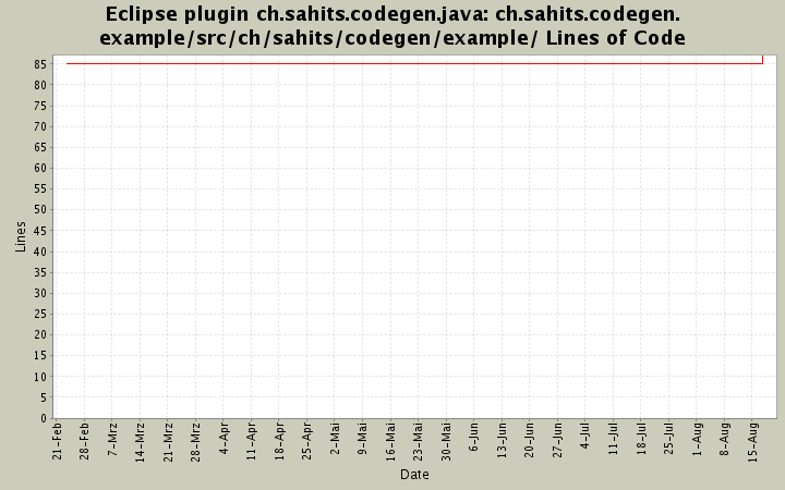 ch.sahits.codegen.example/src/ch/sahits/codegen/example/ Lines of Code