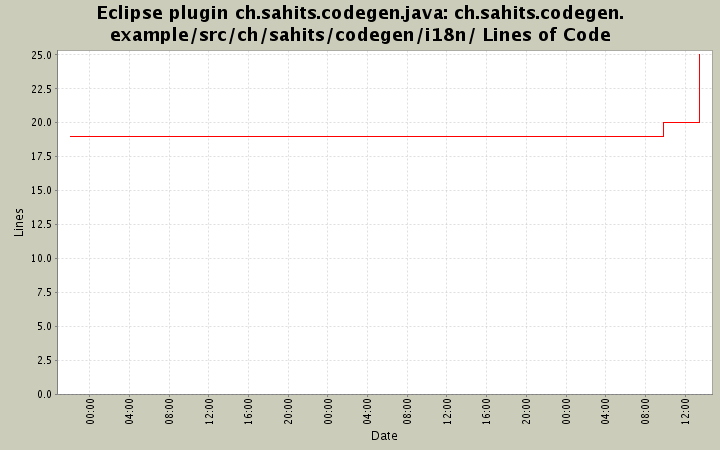 ch.sahits.codegen.example/src/ch/sahits/codegen/i18n/ Lines of Code