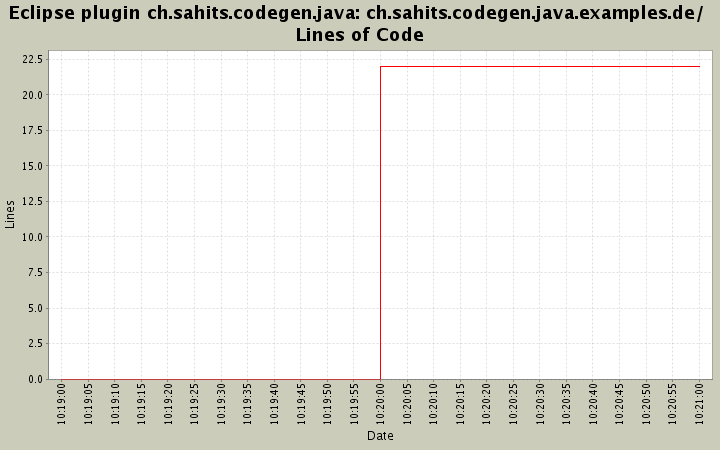 ch.sahits.codegen.java.examples.de/ Lines of Code