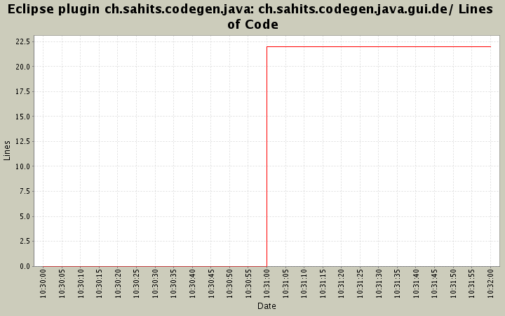 ch.sahits.codegen.java.gui.de/ Lines of Code