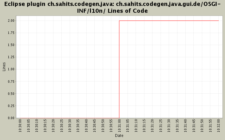 ch.sahits.codegen.java.gui.de/OSGI-INF/l10n/ Lines of Code