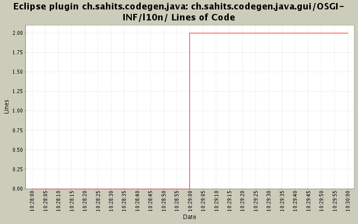 ch.sahits.codegen.java.gui/OSGI-INF/l10n/ Lines of Code