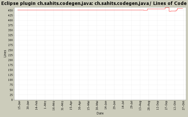 ch.sahits.codegen.java/ Lines of Code