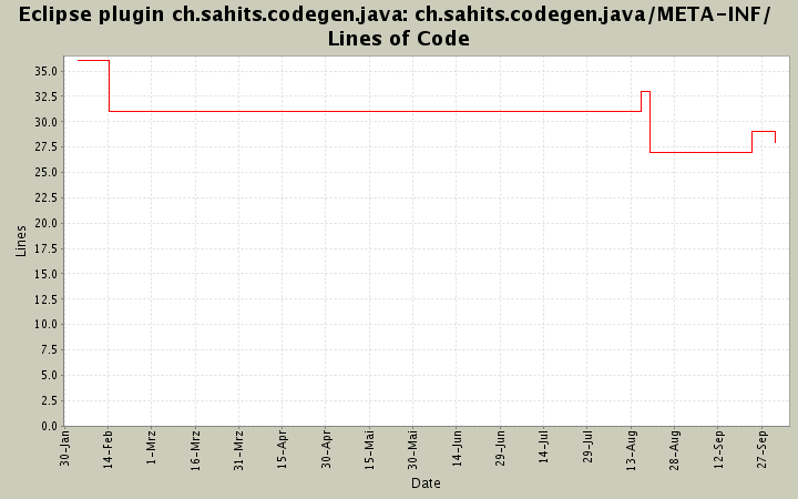 ch.sahits.codegen.java/META-INF/ Lines of Code