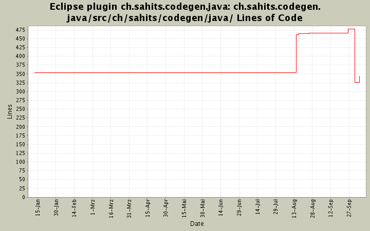 ch.sahits.codegen.java/src/ch/sahits/codegen/java/ Lines of Code