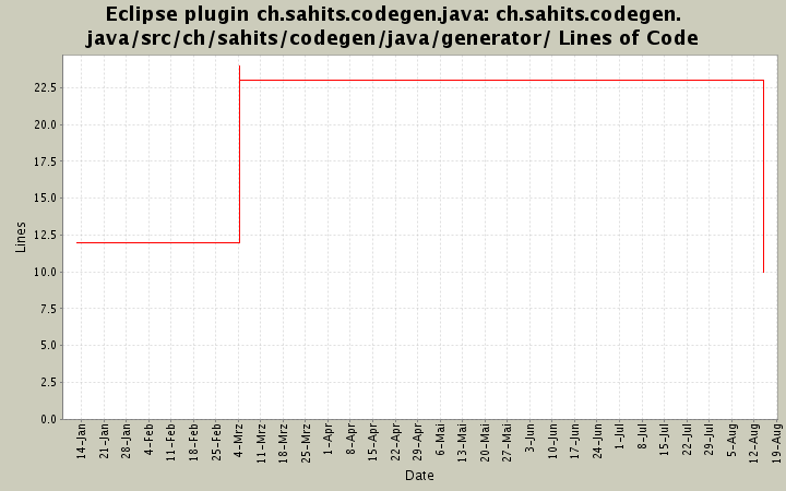 ch.sahits.codegen.java/src/ch/sahits/codegen/java/generator/ Lines of Code