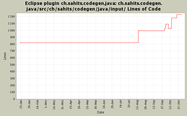 ch.sahits.codegen.java/src/ch/sahits/codegen/java/input/ Lines of Code