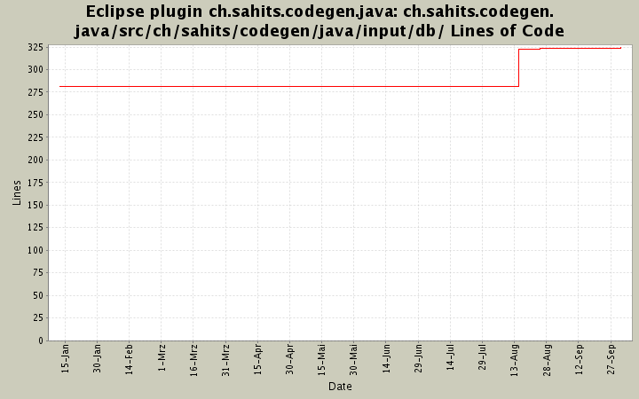 ch.sahits.codegen.java/src/ch/sahits/codegen/java/input/db/ Lines of Code