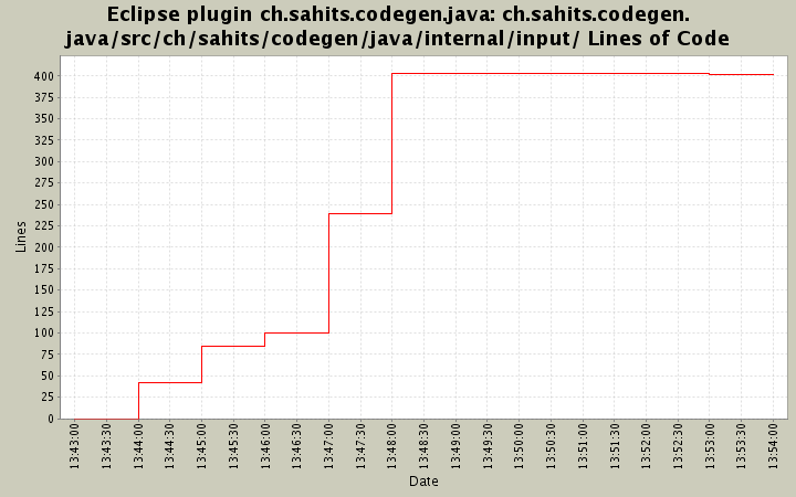 ch.sahits.codegen.java/src/ch/sahits/codegen/java/internal/input/ Lines of Code