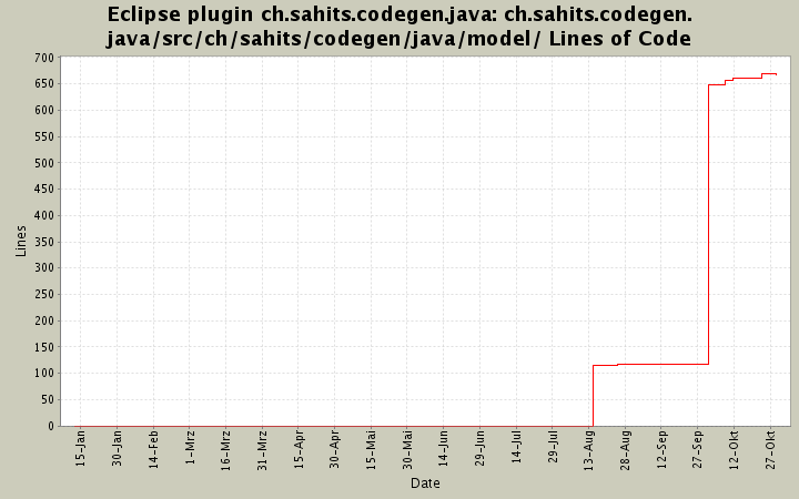 ch.sahits.codegen.java/src/ch/sahits/codegen/java/model/ Lines of Code
