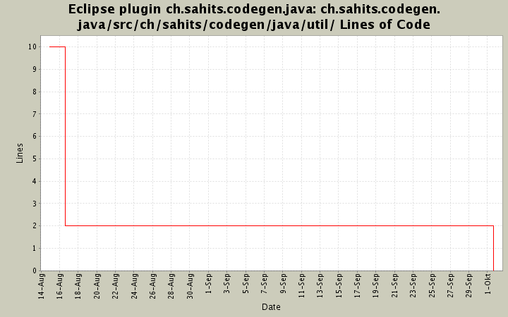 ch.sahits.codegen.java/src/ch/sahits/codegen/java/util/ Lines of Code