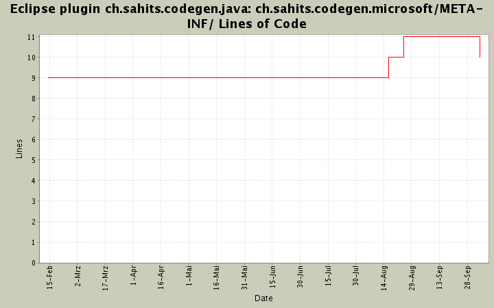 ch.sahits.codegen.microsoft/META-INF/ Lines of Code