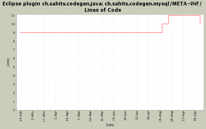 ch.sahits.codegen.mysql/META-INF/ Lines of Code