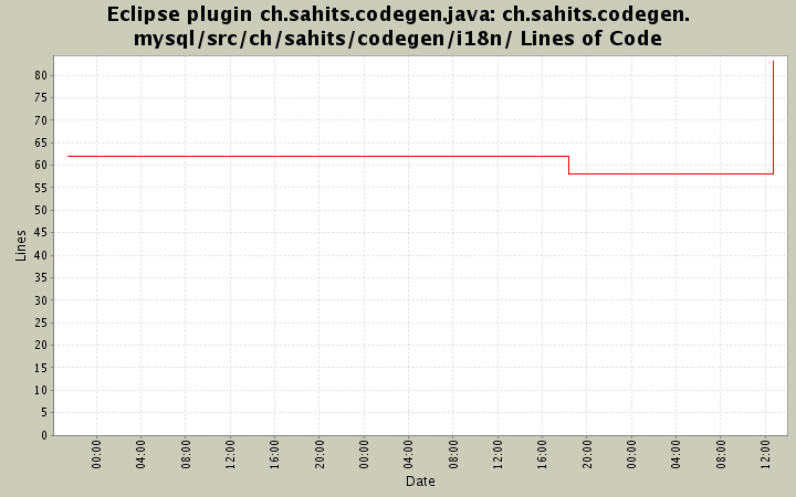 ch.sahits.codegen.mysql/src/ch/sahits/codegen/i18n/ Lines of Code