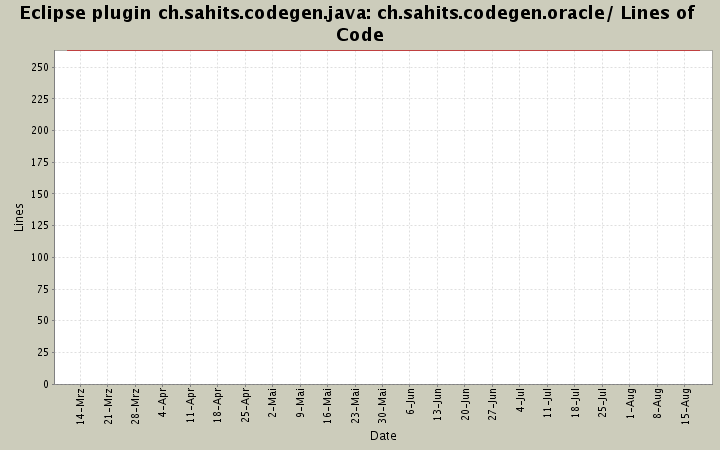 ch.sahits.codegen.oracle/ Lines of Code