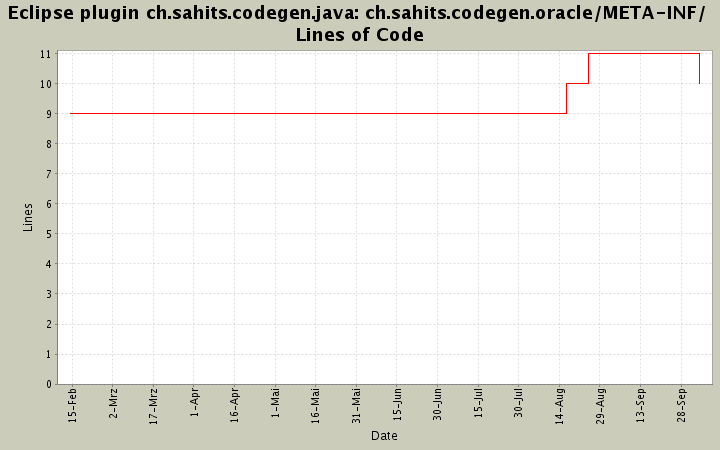 ch.sahits.codegen.oracle/META-INF/ Lines of Code