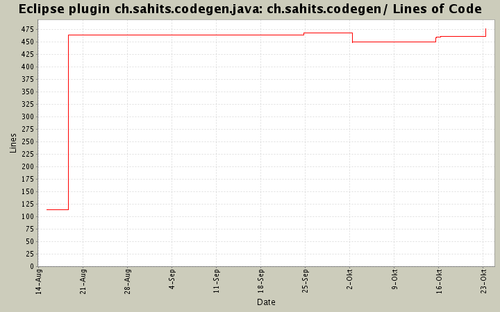 ch.sahits.codegen/ Lines of Code