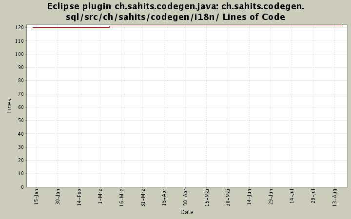 ch.sahits.codegen.sql/src/ch/sahits/codegen/i18n/ Lines of Code