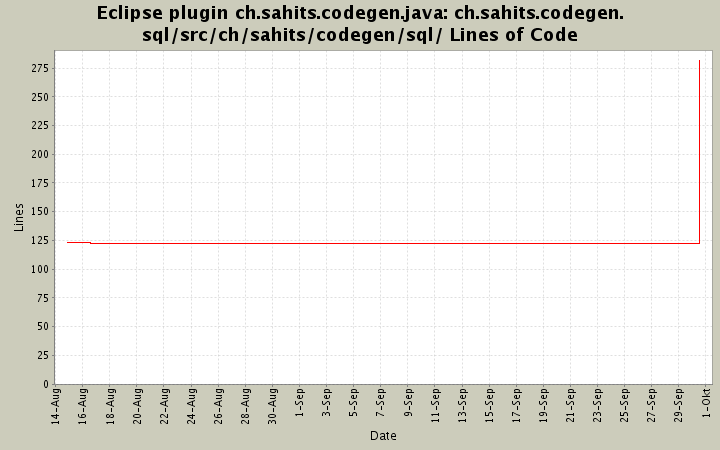 ch.sahits.codegen.sql/src/ch/sahits/codegen/sql/ Lines of Code