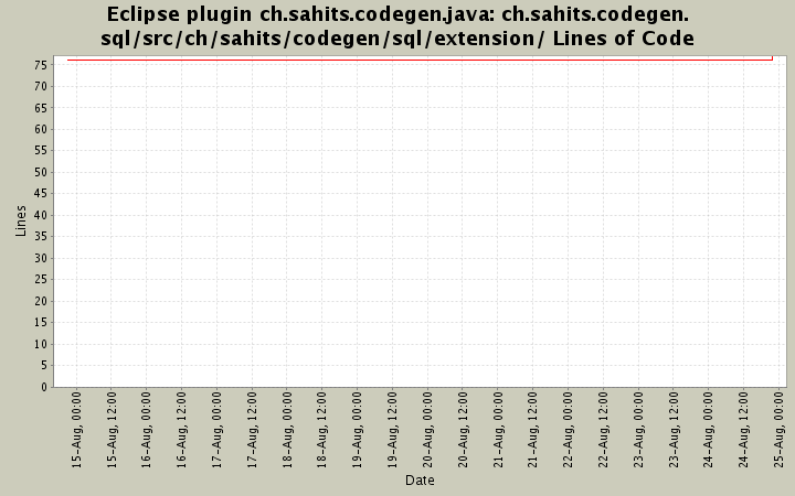 ch.sahits.codegen.sql/src/ch/sahits/codegen/sql/extension/ Lines of Code
