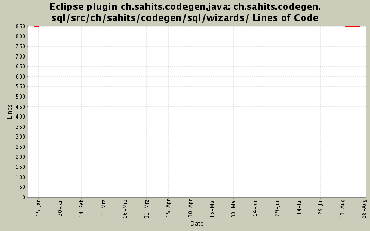ch.sahits.codegen.sql/src/ch/sahits/codegen/sql/wizards/ Lines of Code