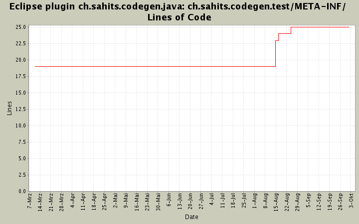 ch.sahits.codegen.test/META-INF/ Lines of Code