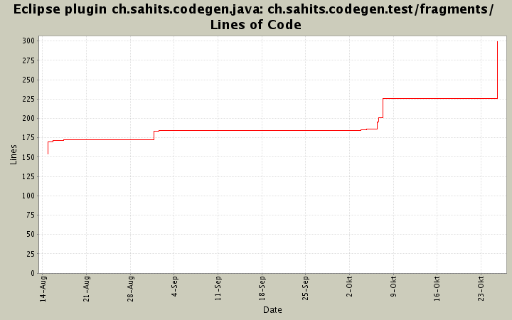 ch.sahits.codegen.test/fragments/ Lines of Code
