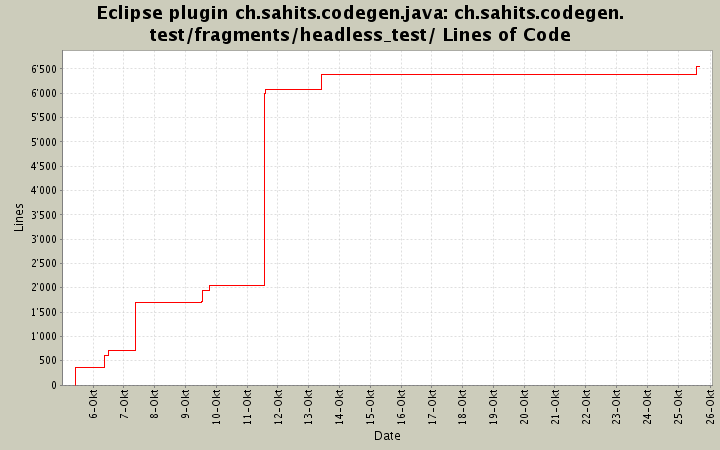ch.sahits.codegen.test/fragments/headless_test/ Lines of Code
