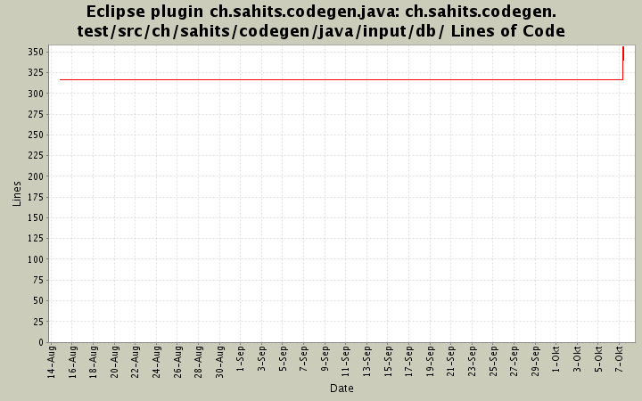 ch.sahits.codegen.test/src/ch/sahits/codegen/java/input/db/ Lines of Code