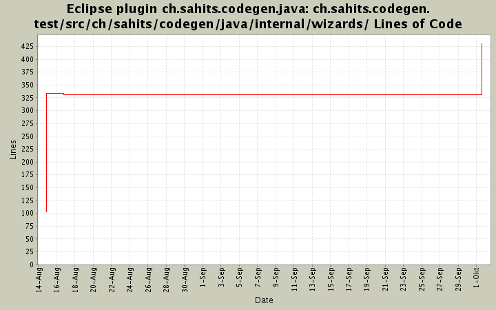 ch.sahits.codegen.test/src/ch/sahits/codegen/java/internal/wizards/ Lines of Code