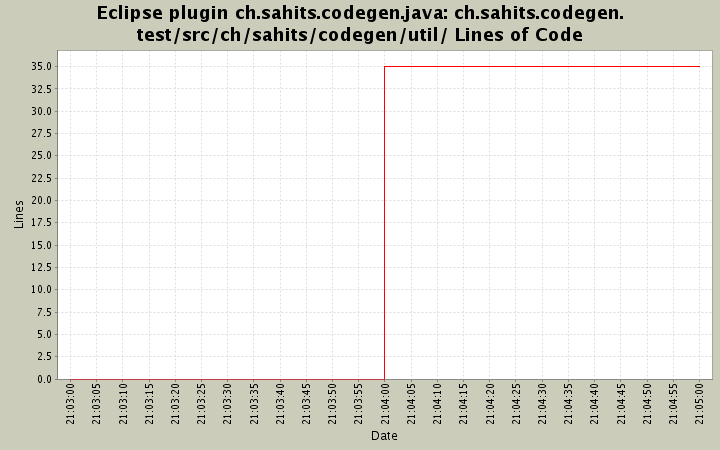 ch.sahits.codegen.test/src/ch/sahits/codegen/util/ Lines of Code