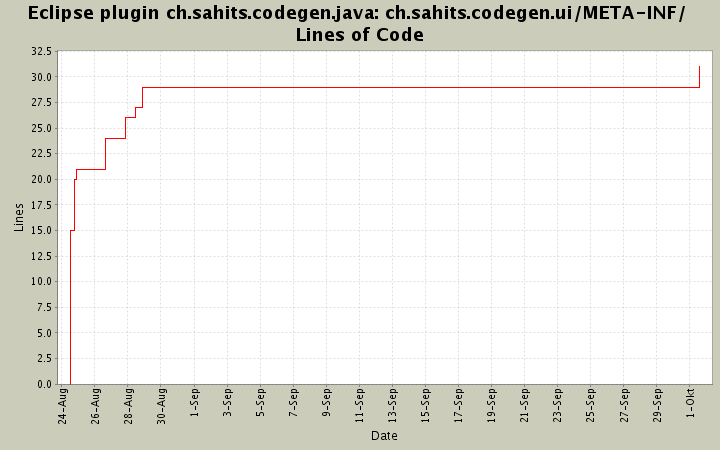 ch.sahits.codegen.ui/META-INF/ Lines of Code