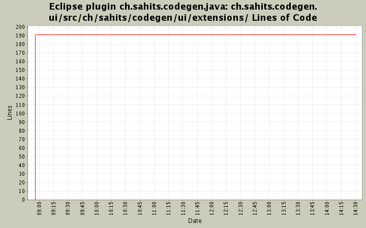 ch.sahits.codegen.ui/src/ch/sahits/codegen/ui/extensions/ Lines of Code
