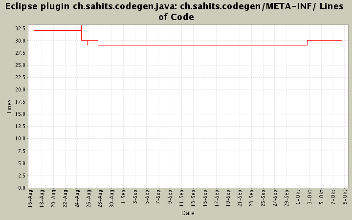 ch.sahits.codegen/META-INF/ Lines of Code