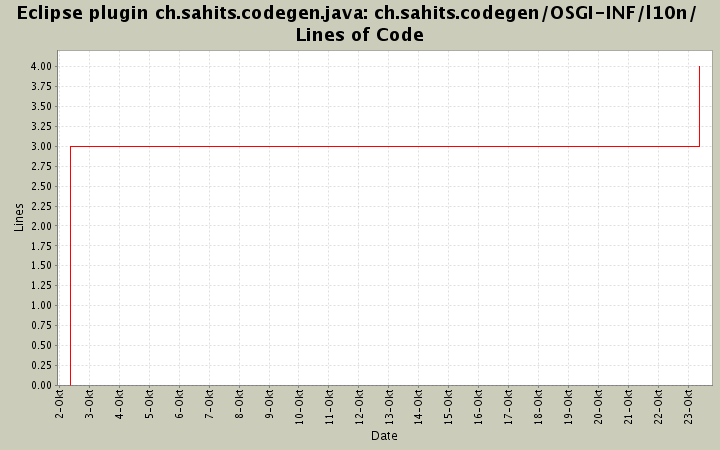 ch.sahits.codegen/OSGI-INF/l10n/ Lines of Code