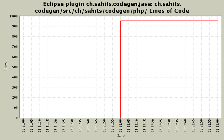 ch.sahits.codegen/src/ch/sahits/codegen/php/ Lines of Code