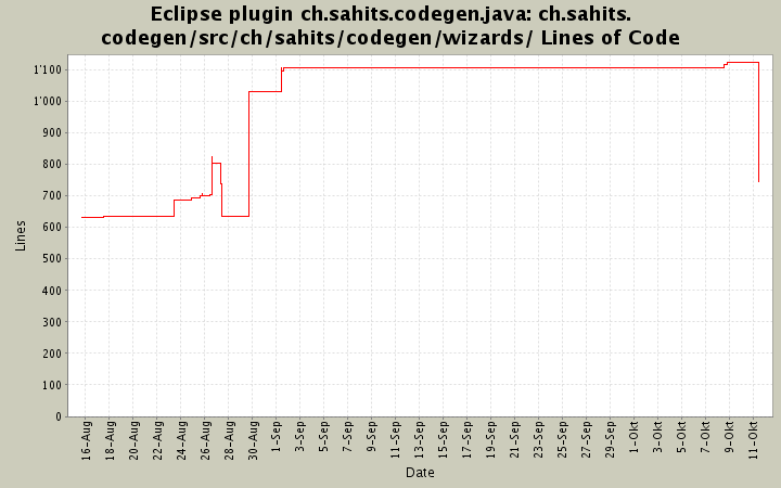 ch.sahits.codegen/src/ch/sahits/codegen/wizards/ Lines of Code