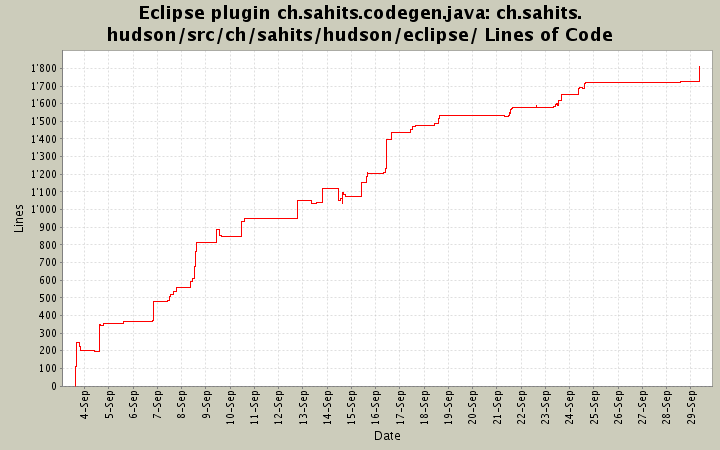 ch.sahits.hudson/src/ch/sahits/hudson/eclipse/ Lines of Code