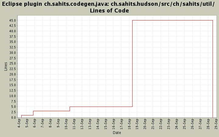 ch.sahits.hudson/src/ch/sahits/util/ Lines of Code