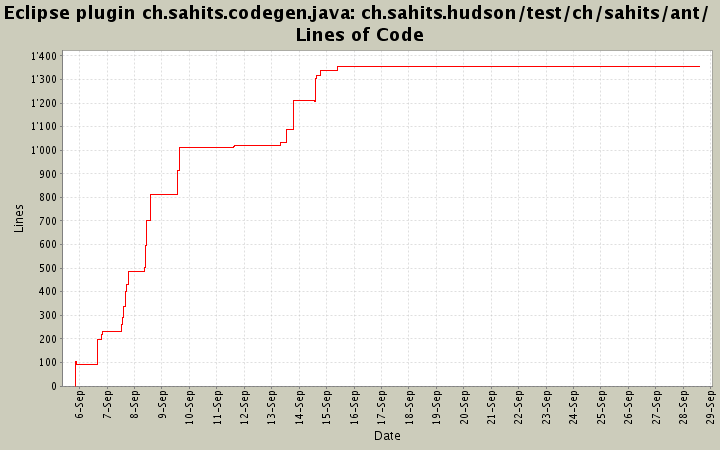 ch.sahits.hudson/test/ch/sahits/ant/ Lines of Code