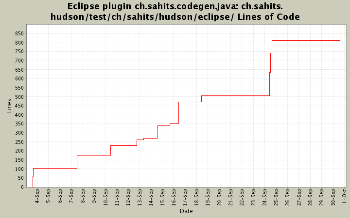 ch.sahits.hudson/test/ch/sahits/hudson/eclipse/ Lines of Code